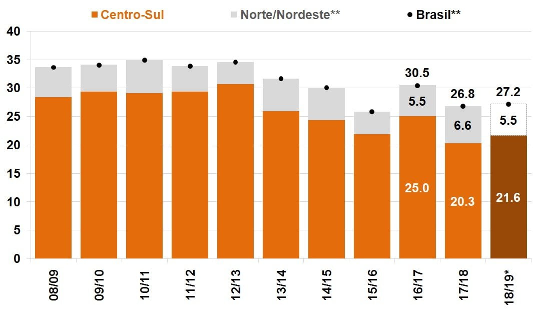 Produção de soja 2018/19 sobe para 121,4 milhões de toneladas