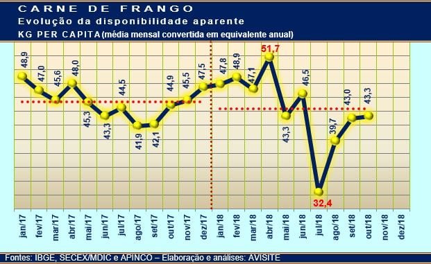 Disponibilidade per capita aparente de carne de frango em 2018