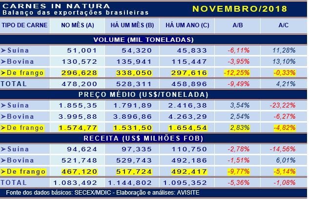 Desempenho externo das carnes em novembro de 2018