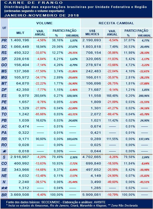 Desempenho por UF e regional na exportação de frango