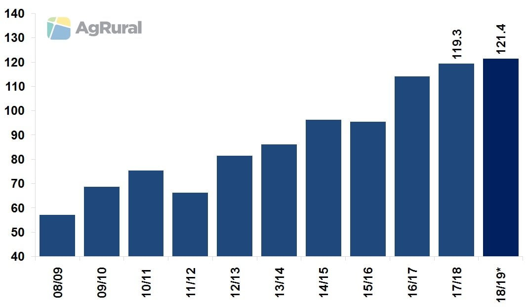 Produção de soja 2018/19 sobe para 121,4 milhões de toneladas