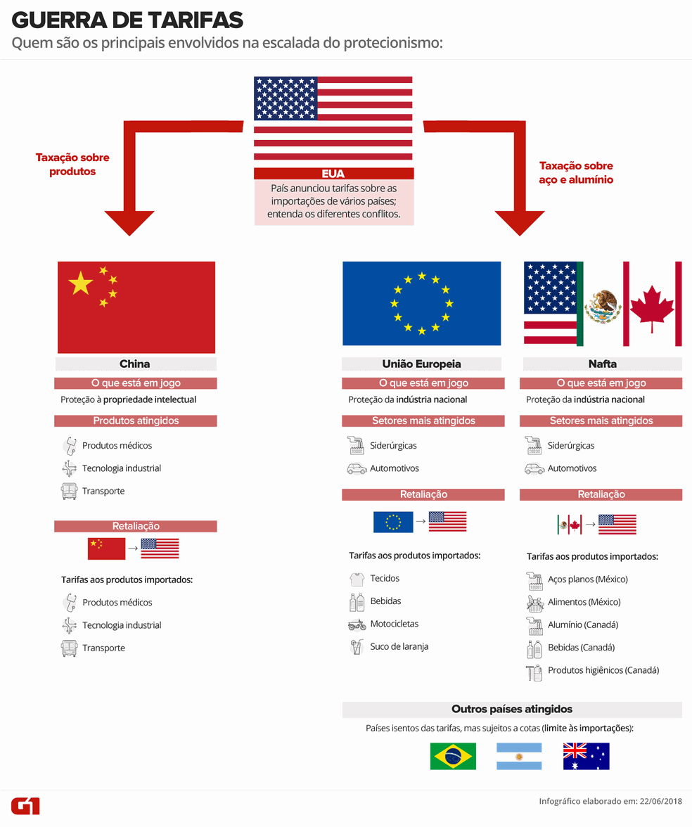 Entenda a escalada da guerra comercial no mundo. â€” Foto: Juliane Almeida/G1