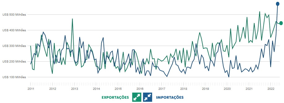 Comércio entre Brasil e Canadá