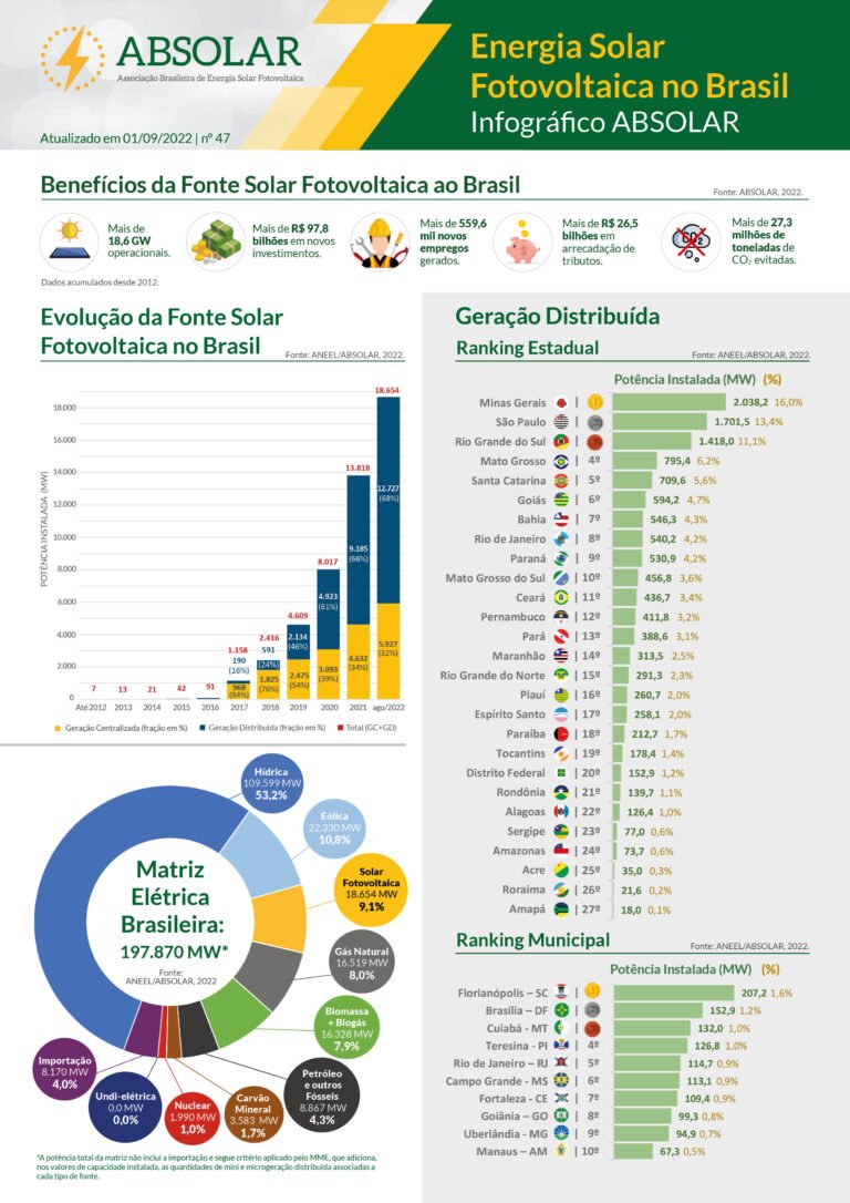 energia solar no Brasil