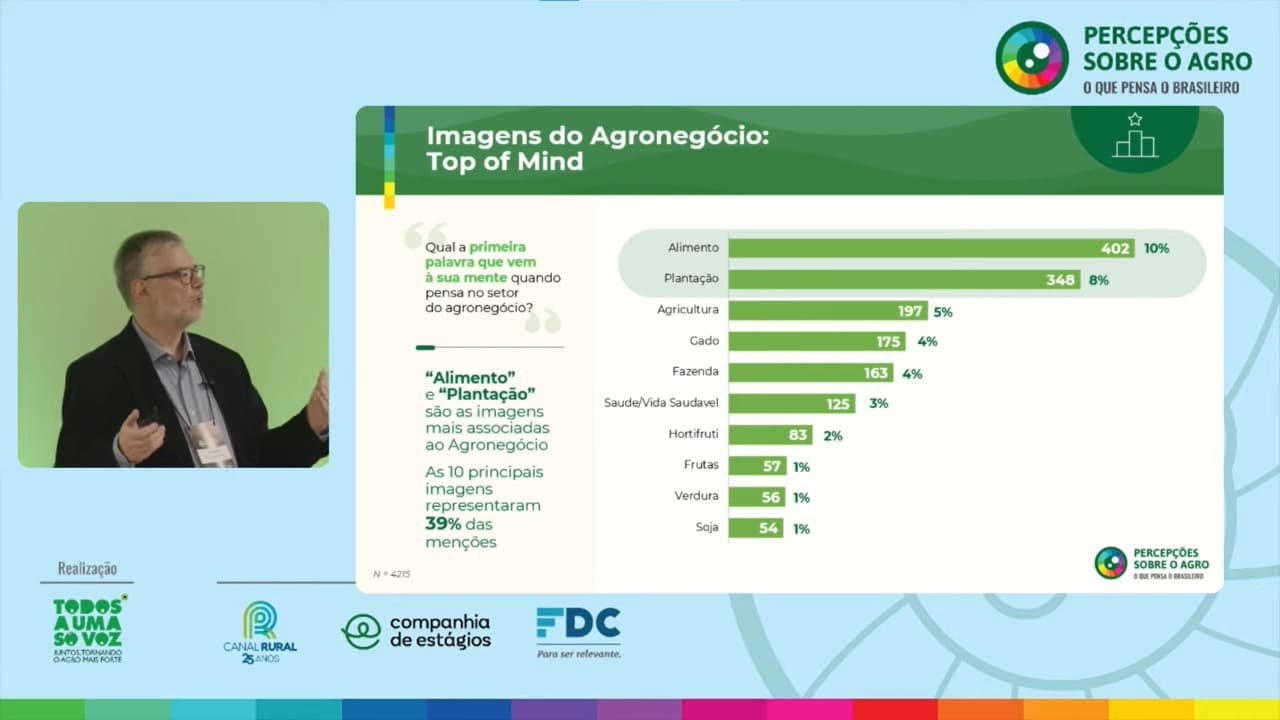 Percepções Sobre o Agro. O Que Pensa O Brasileiro