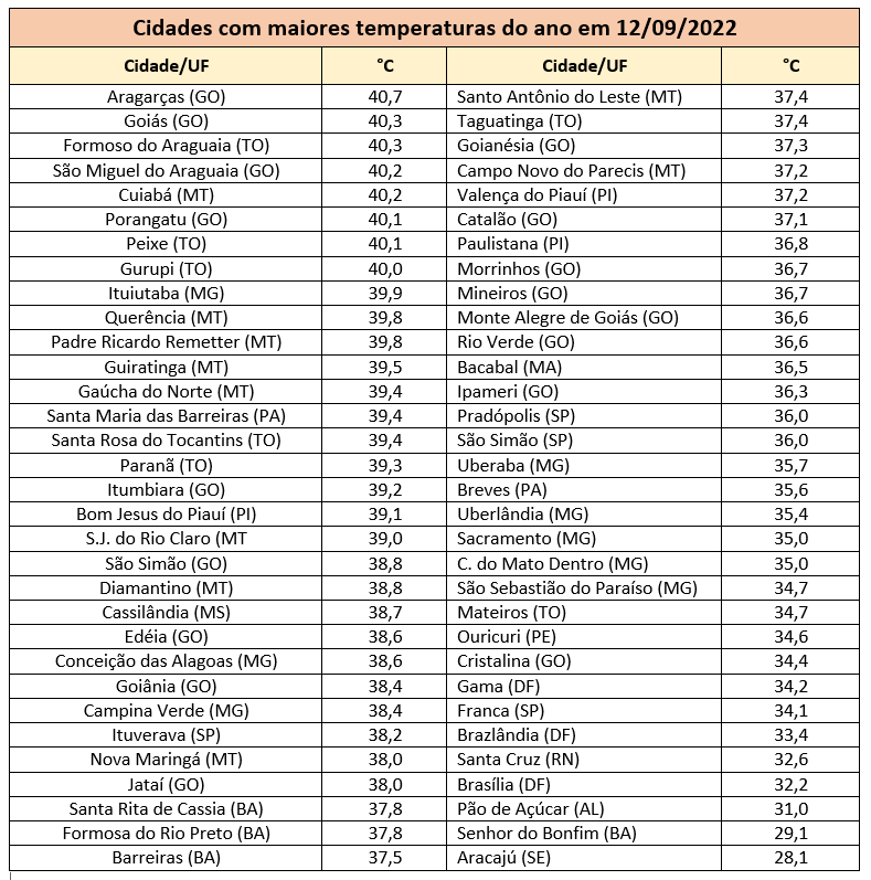 46º graus em Cuiabá? Baixa umidade e temperaturas altas atingem a capital