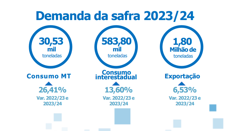 safra de algodão